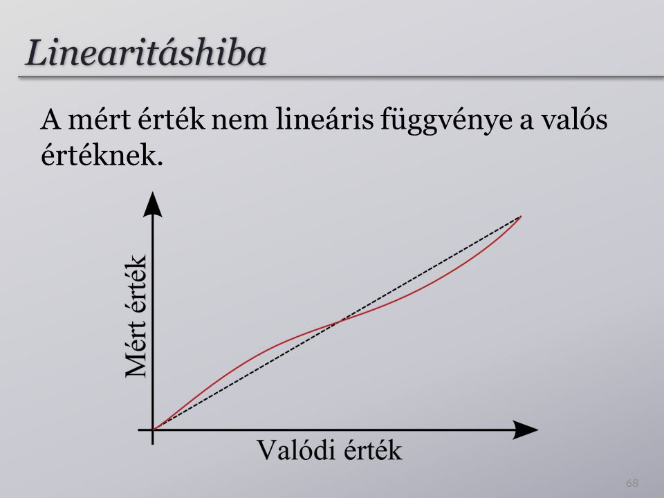 Linearitáshiba A mért érték nem lineáris függvénye a valós értéknek.