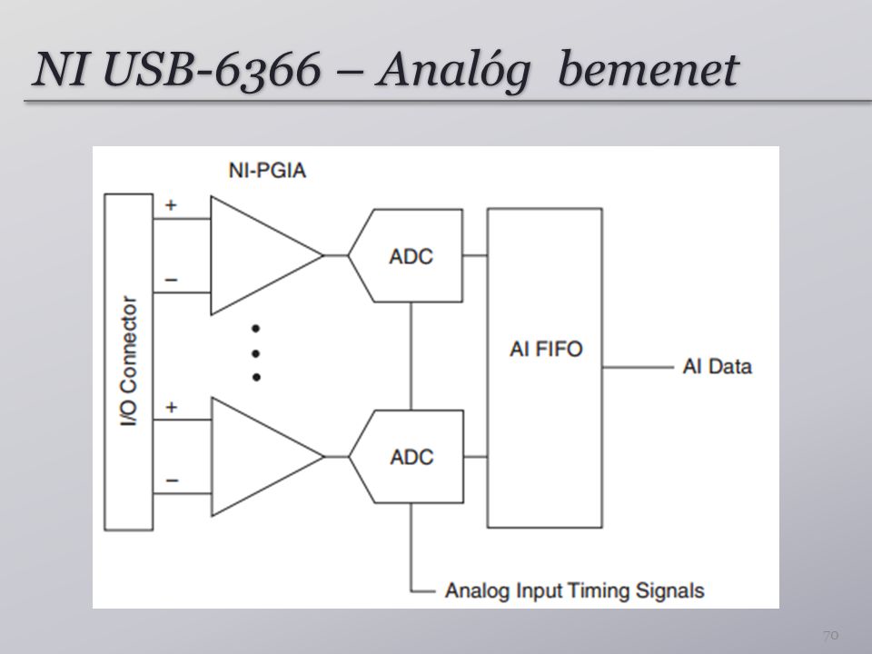 NI USB-6366 – Analóg bemenet