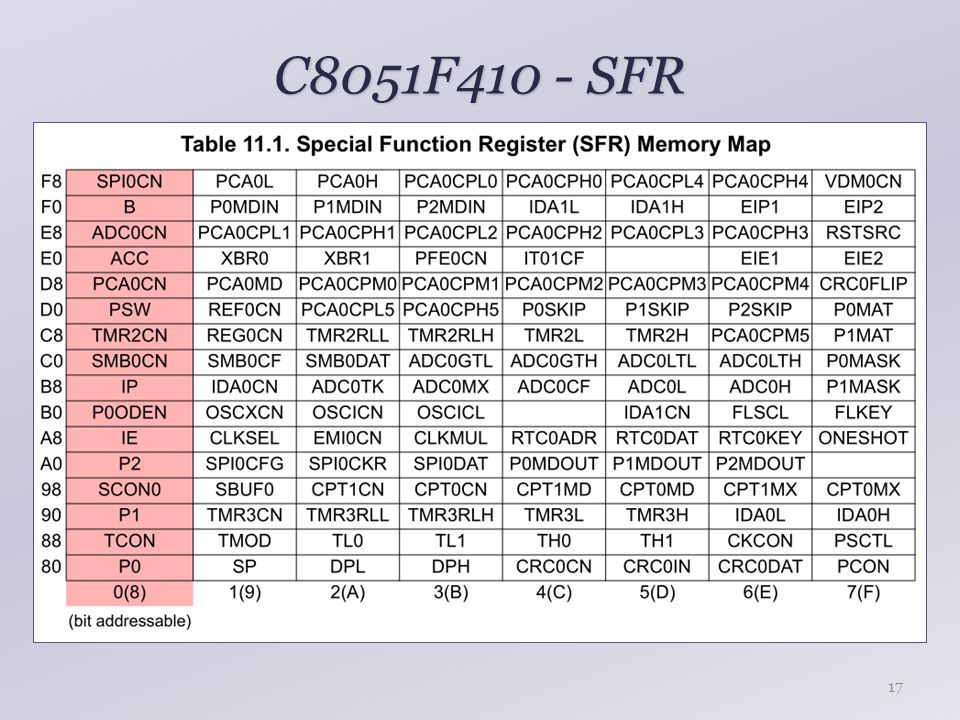 C8051F410 - SFR