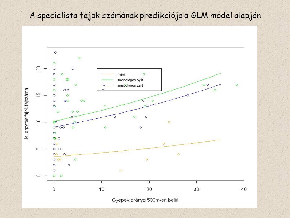 A specialista fajok számának predikciója a GLM model alapján