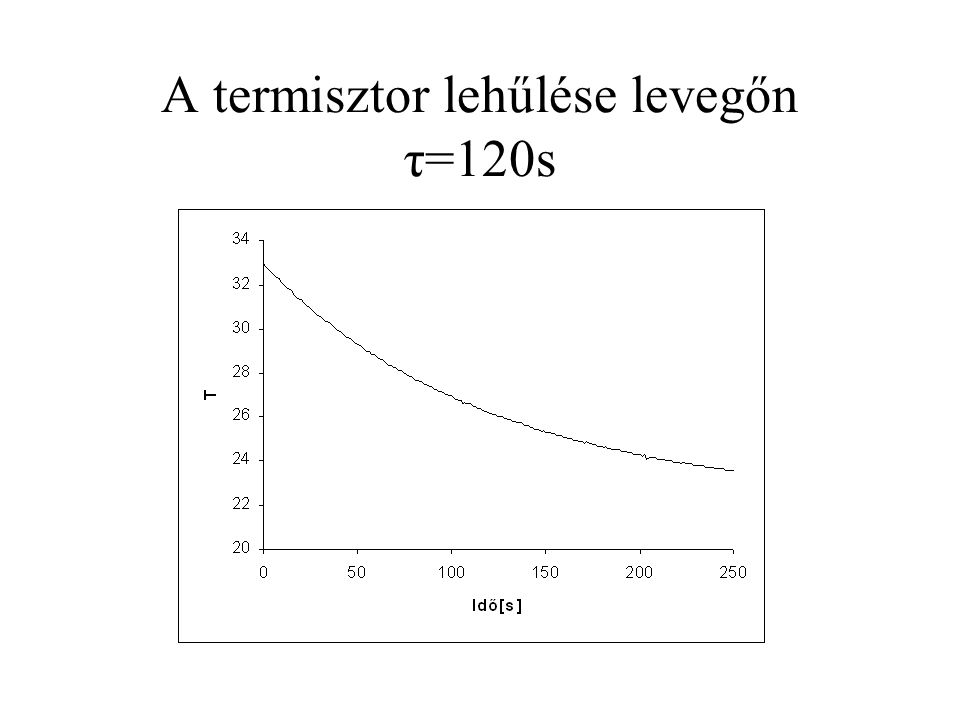 A termisztor lehűlése levegőn τ=120s