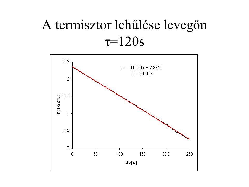 A termisztor lehűlése levegőn τ=120s