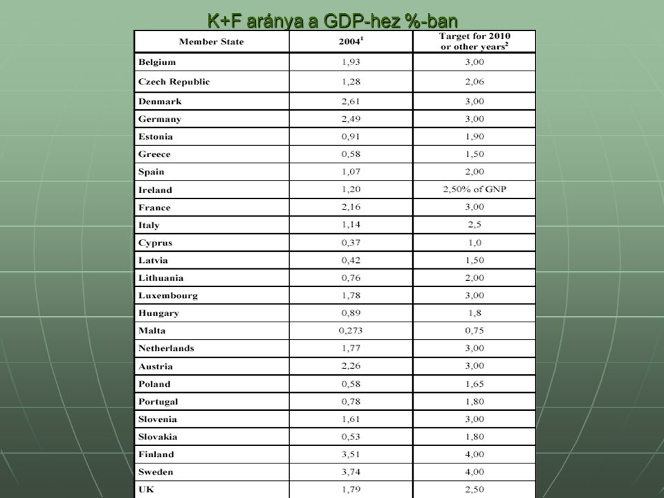 K+F aránya a GDP-hez %-ban