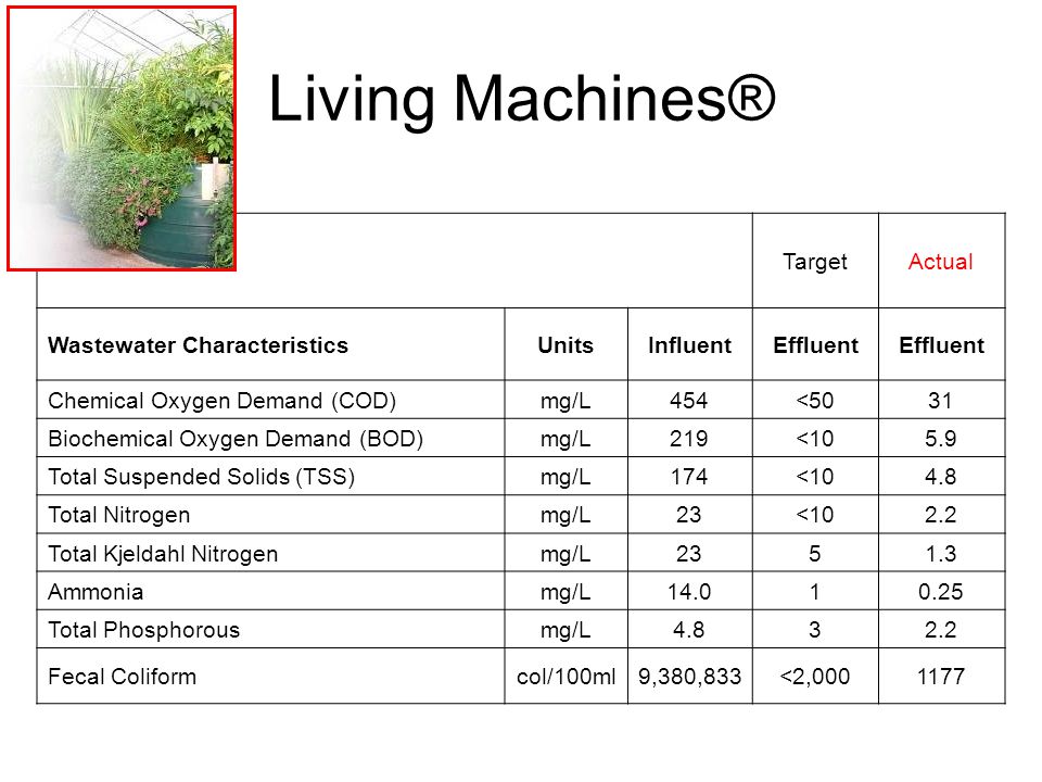Living Machines® Target Actual Wastewater Characteristics Units
