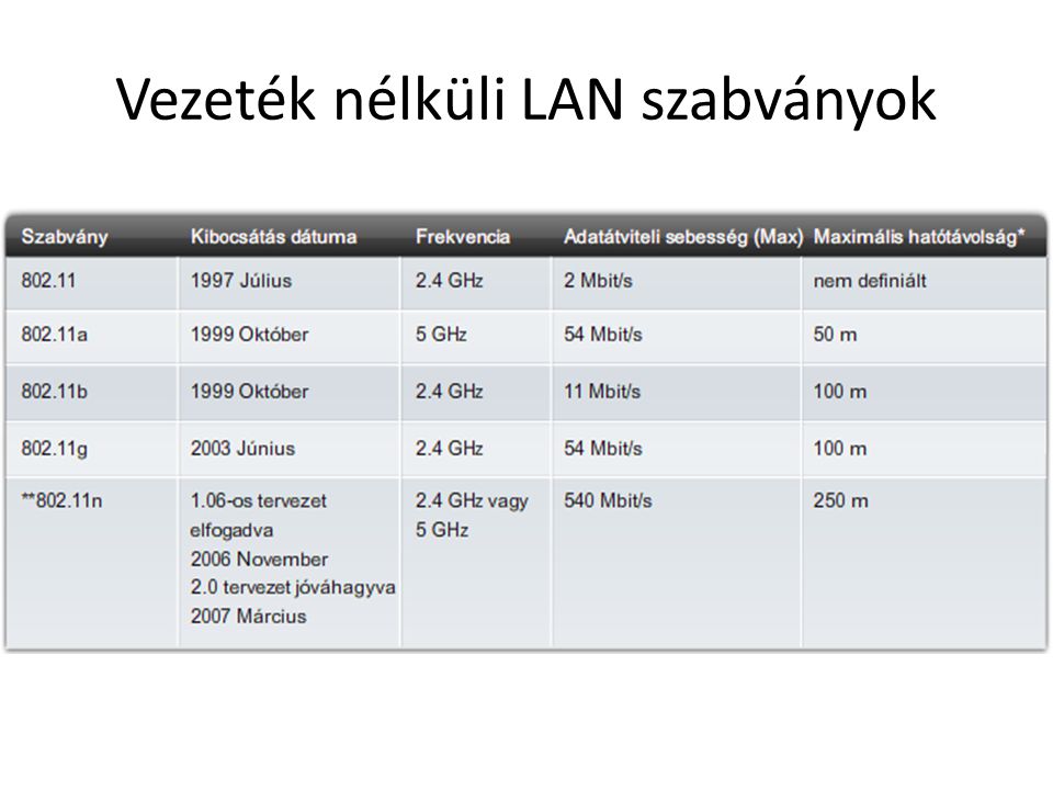 Vezeték nélküli LAN szabványok