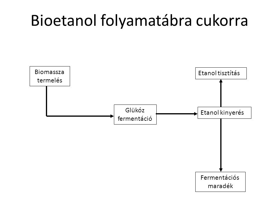Bioetanol folyamatábra cukorra