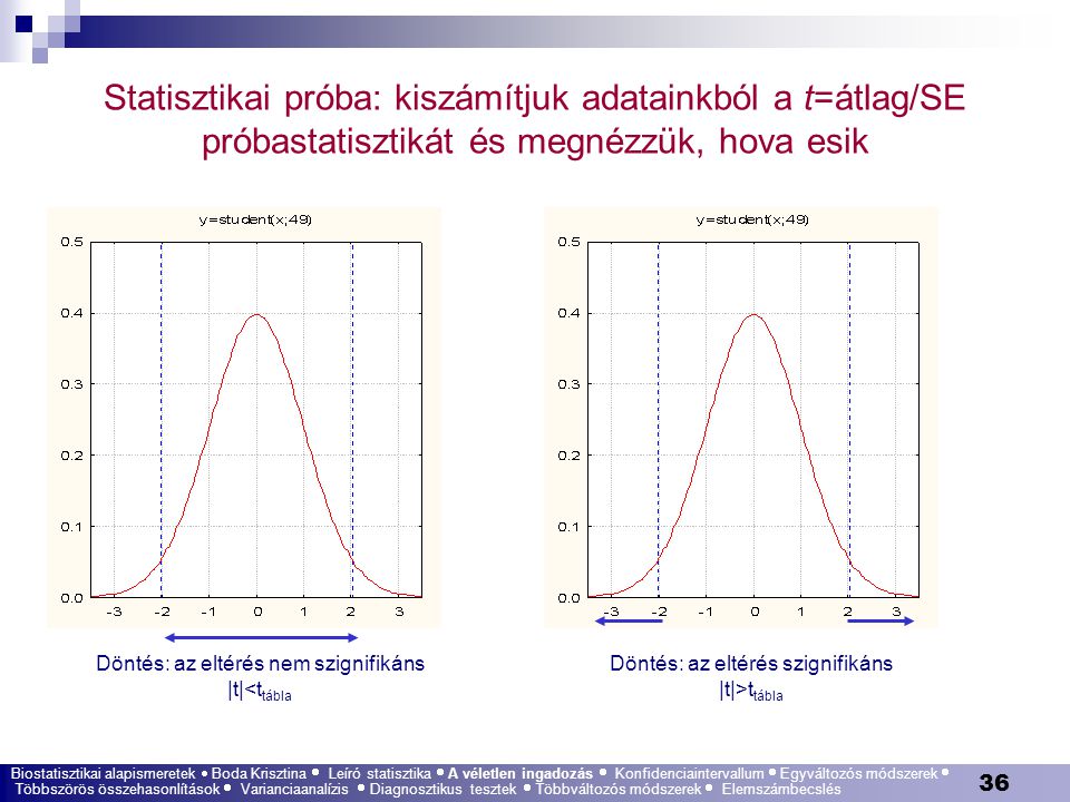 Statisztikai próba: kiszámítjuk adatainkból a t=átlag/SE próbastatisztikát és megnézzük, hova esik