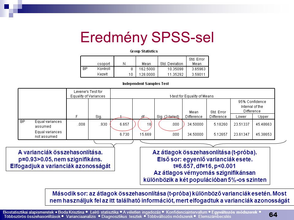 Eredmény SPSS-sel A varianciák összehasonlítása.
