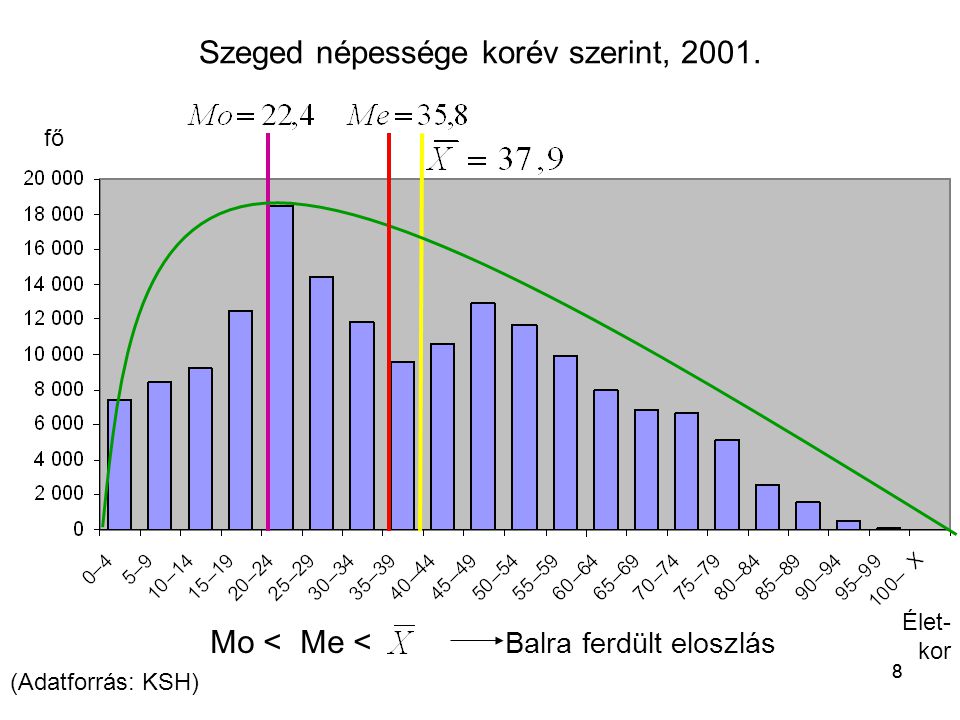 Szeged népessége korév szerint, 2001.