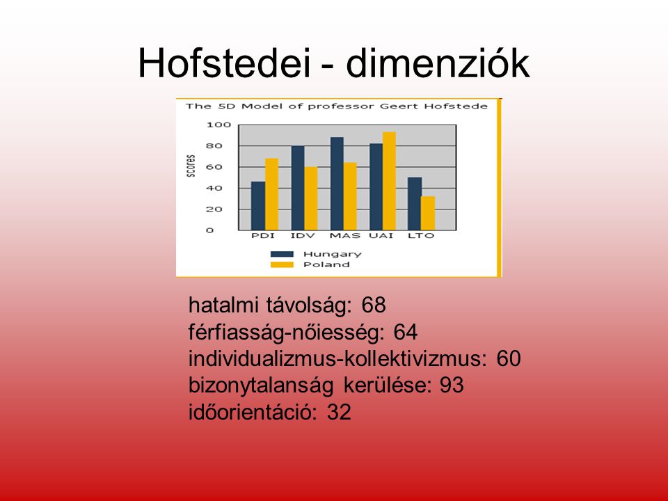 Hofstedei - dimenziók hatalmi távolság: 68 férfiasság-nőiesség: 64