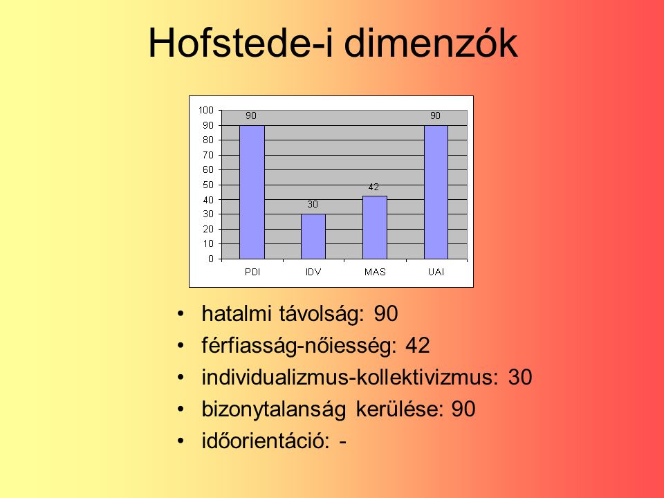 Hofstede-i dimenzók hatalmi távolság: 90 férfiasság-nőiesség: 42