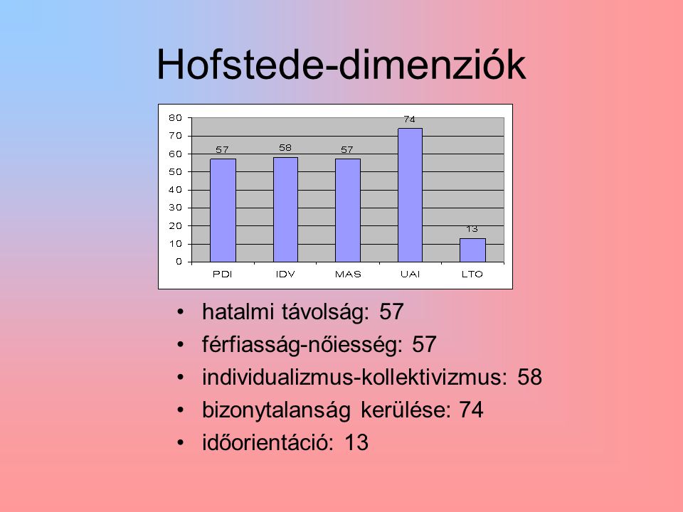 Hofstede-dimenziók hatalmi távolság: 57 férfiasság-nőiesség: 57