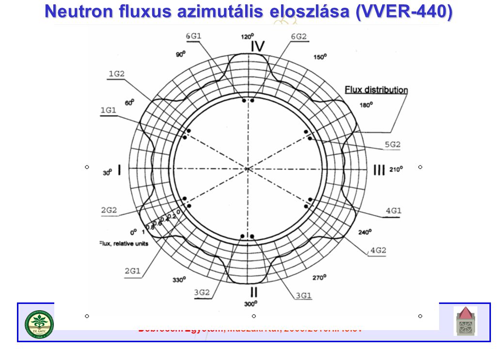 Neutron fluxus azimutális eloszlása (VVER-440)