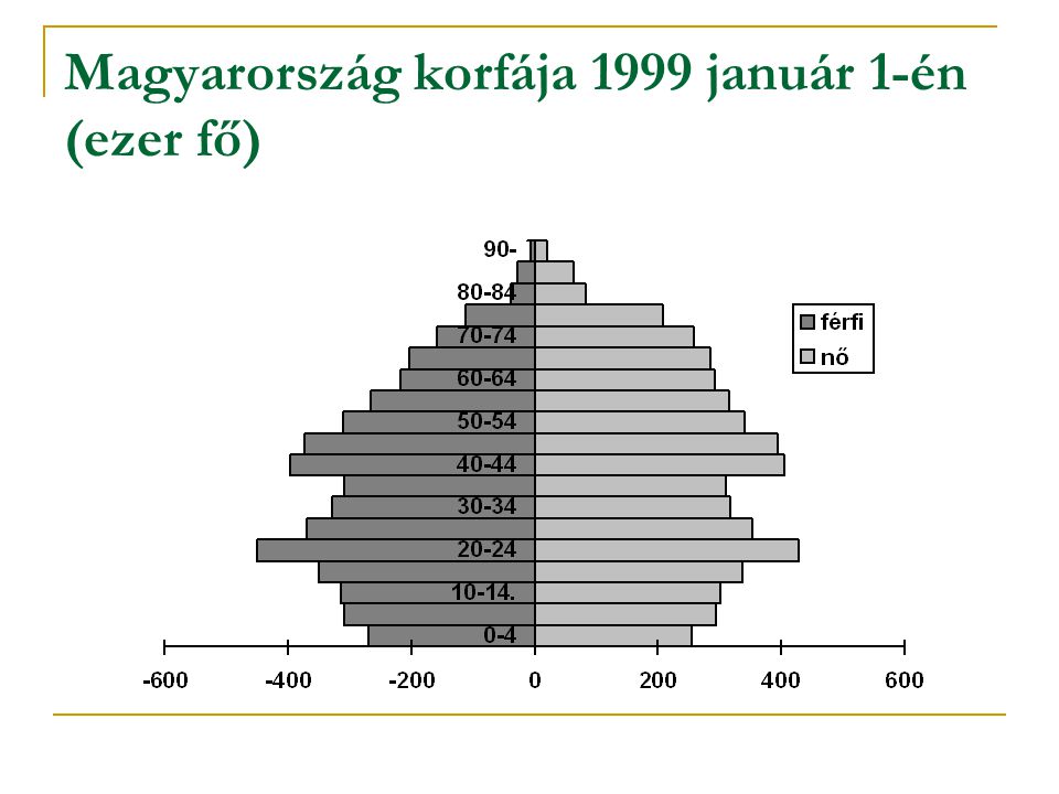 Magyarország korfája 1999 január 1-én (ezer fő)