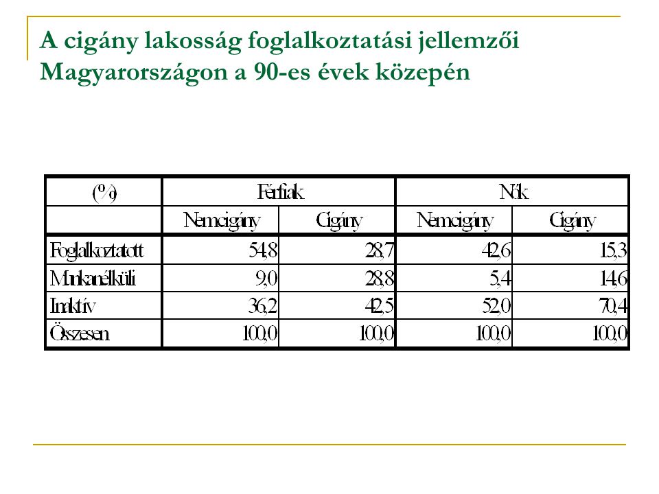 A cigány lakosság foglalkoztatási jellemzői Magyarországon a 90-es évek közepén