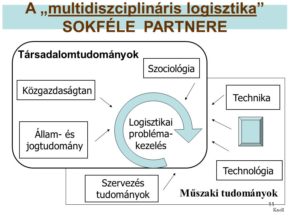 A „multidiszciplináris logisztika SOKFÉLE PARTNERE