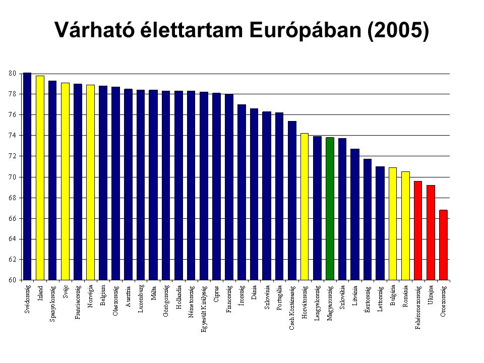 Várható élettartam Európában (2005)