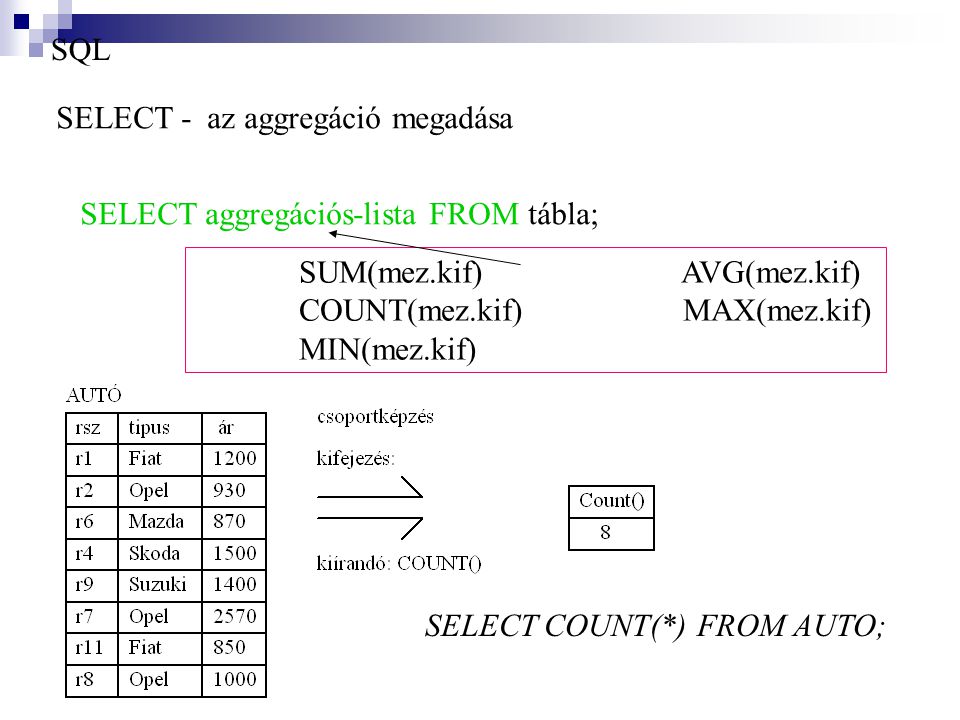 SQL SELECT - az aggregáció megadása. SELECT aggregációs-lista FROM tábla; SUM(mez.kif) AVG(mez.kif)