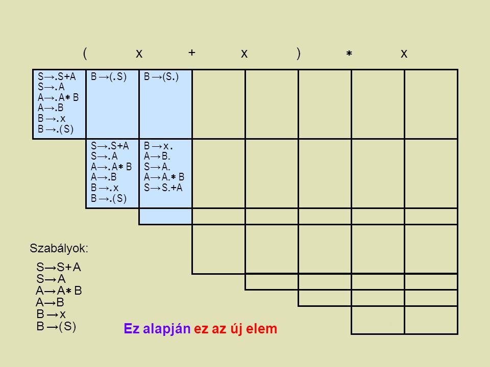 ( x + x )  x Ez alapján ez az új elem Szabályok: S→S+ A S→ A A→ A B