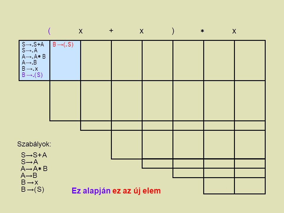 ( x + x )  x Ez alapján ez az új elem Szabályok: S→S+ A S→ A A→ A B