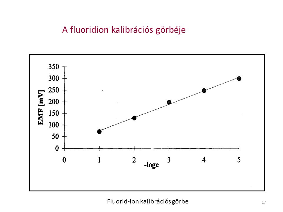 A fluoridion kalibrációs görbéje