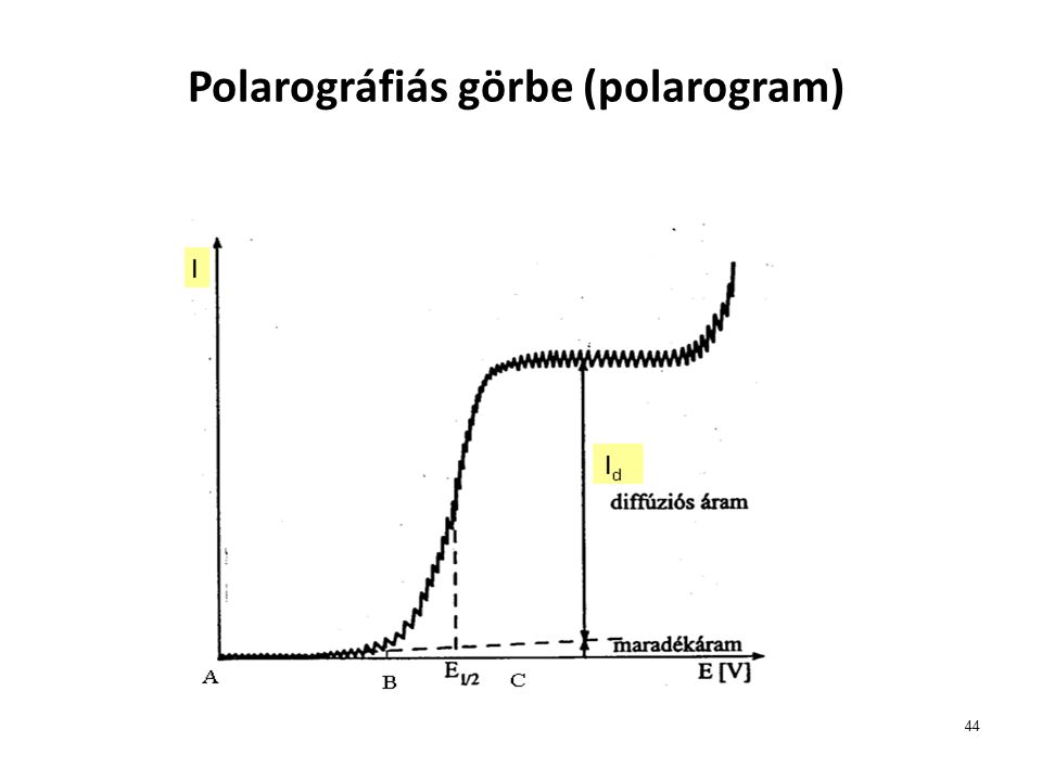Polarográfiás görbe (polarogram)