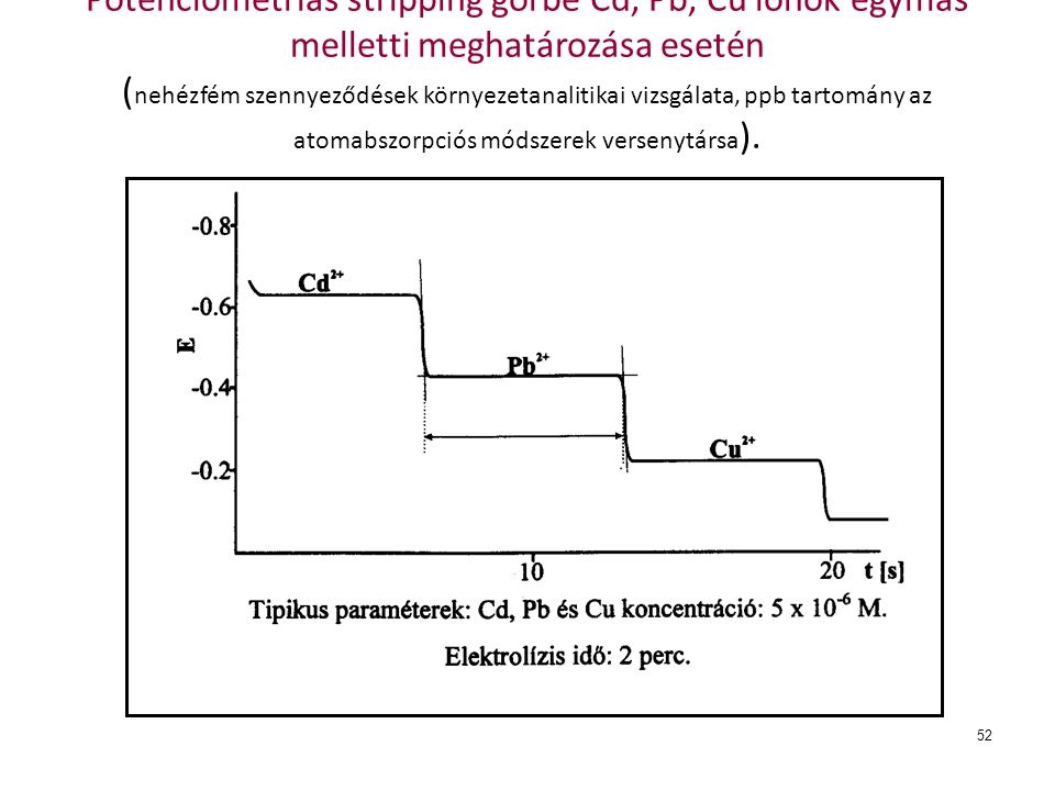 Potenciometriás stripping görbe Cd, Pb, Cu ionok egymás melletti meghatározása esetén (nehézfém szennyeződések környezetanalitikai vizsgálata, ppb tartomány az atomabszorpciós módszerek versenytársa).