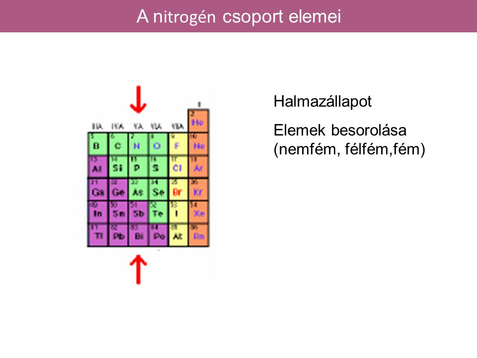 A nitrogén csoport elemei