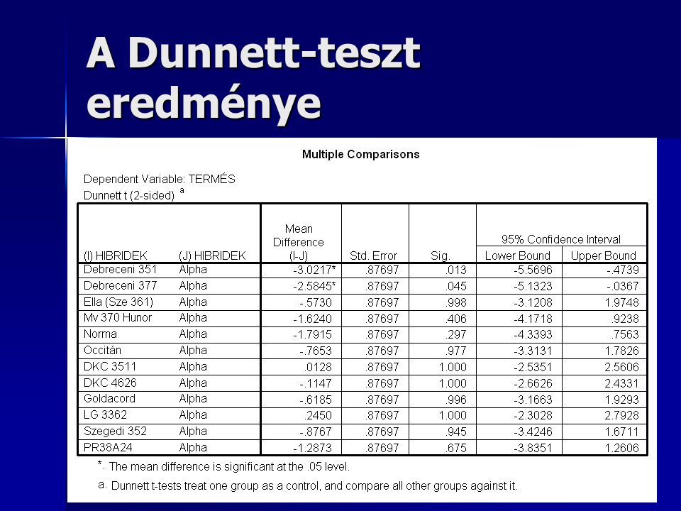A Dunnett-teszt eredménye