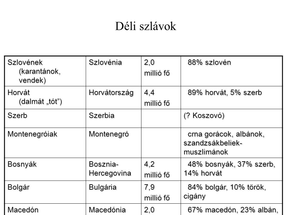 Déli szlávok Szlovének (karantánok, vendek) Szlovénia 2,0 millió fő