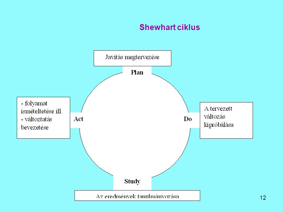 Shewhart ciklus