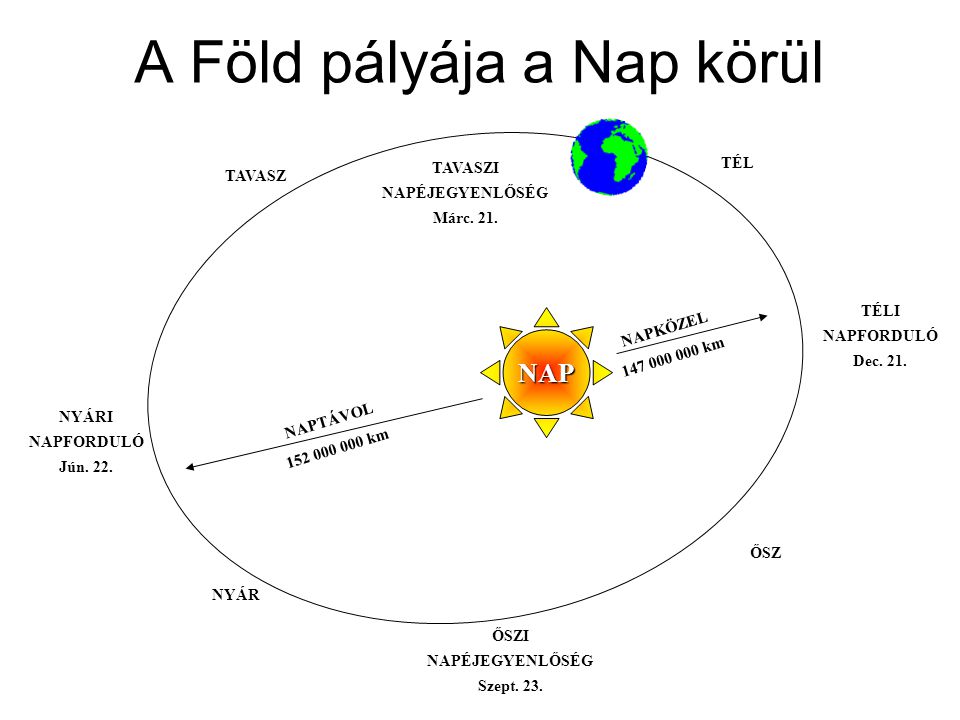 A Föld pályája a Nap körül