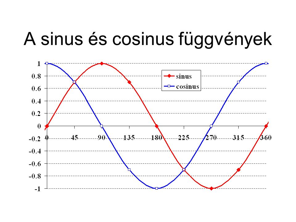 A sinus és cosinus függvények