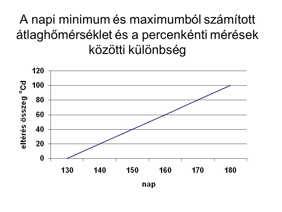A napi minimum és maximumból számított átlaghőmérséklet és a percenkénti mérések közötti különbség