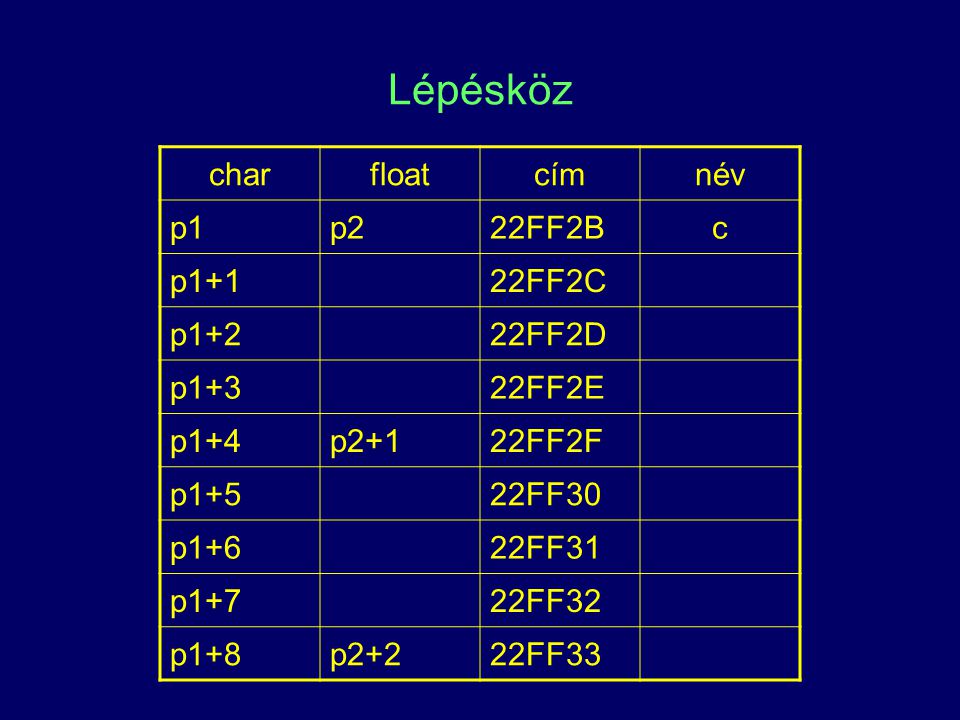Lépésköz char float cím név p1 p2 22FF2B c p1+1 22FF2C p1+2 22FF2D