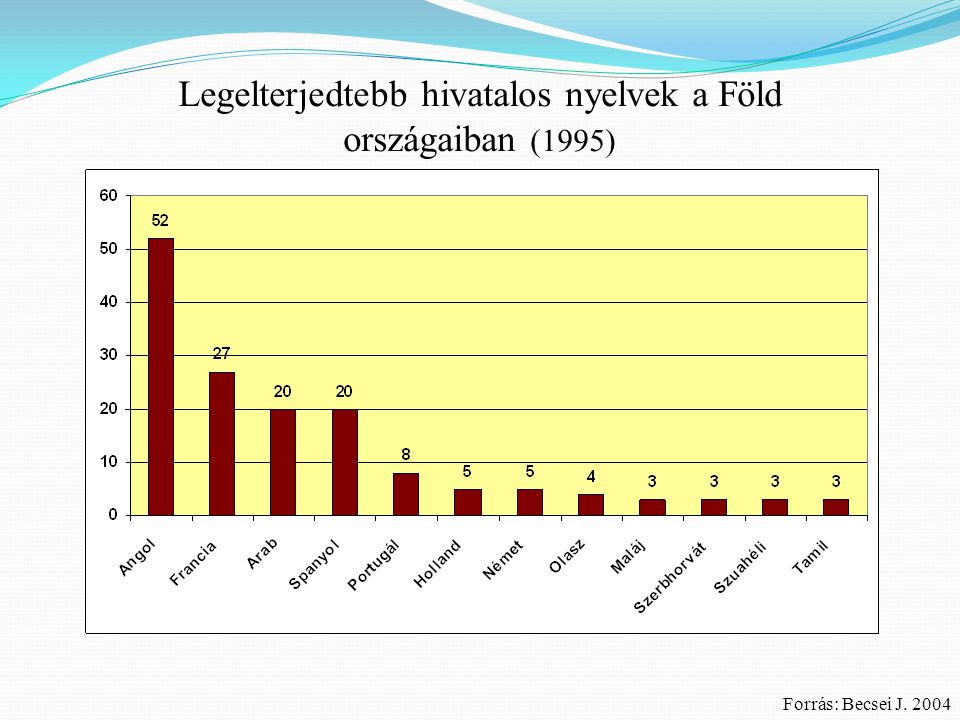 Legelterjedtebb hivatalos nyelvek a Föld országaiban (1995)