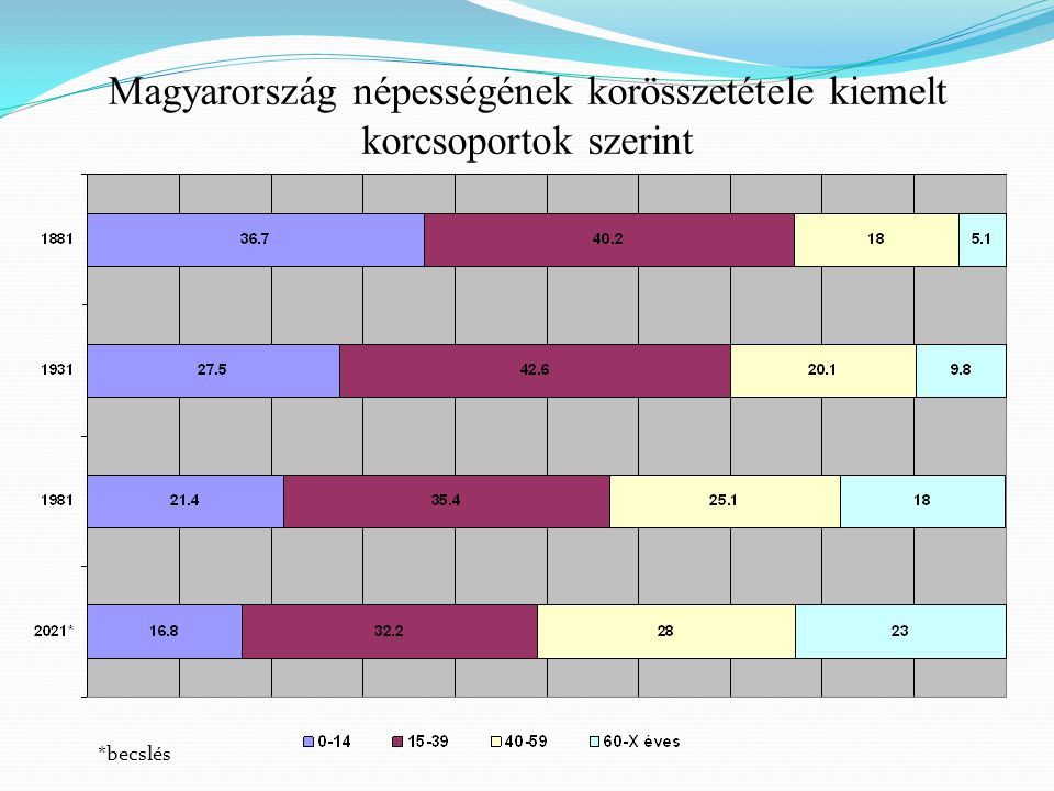 Magyarország népességének korösszetétele kiemelt korcsoportok szerint