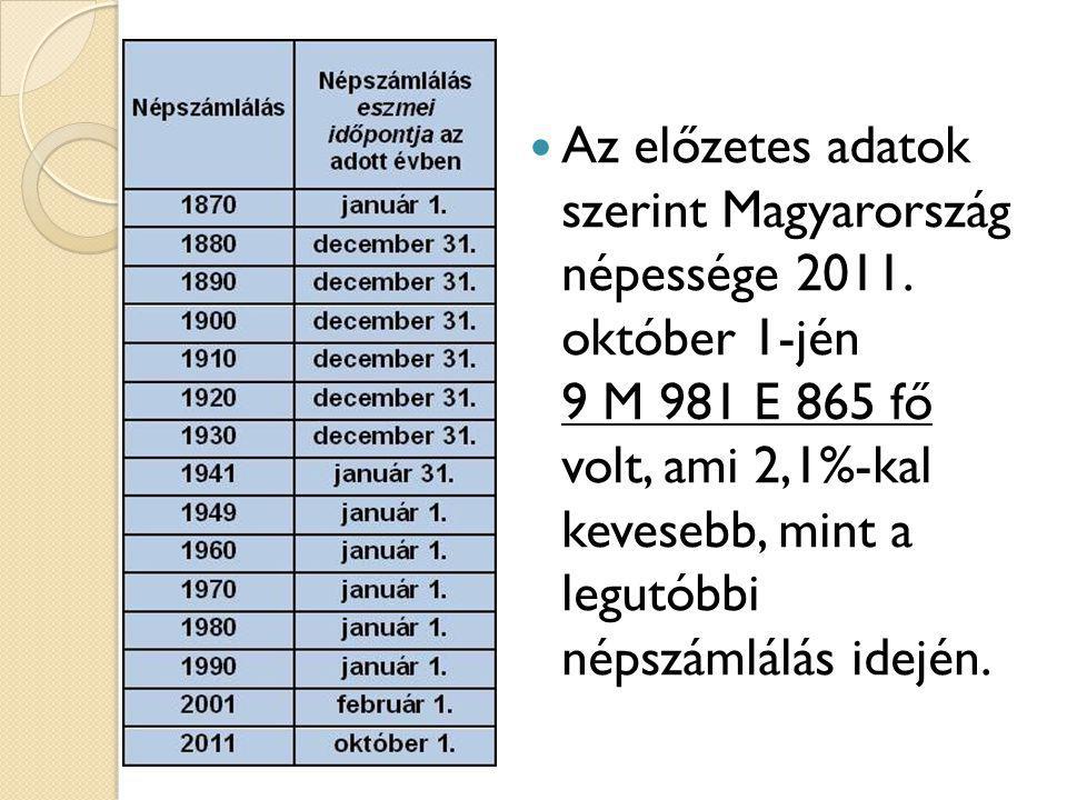 Az előzetes adatok szerint Magyarország népessége 2011