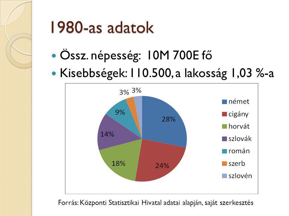 1980-as adatok Össz. népesség: 10M 700E fő