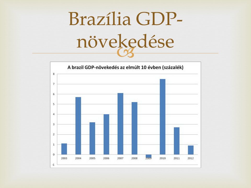 Brazília GDP-növekedése