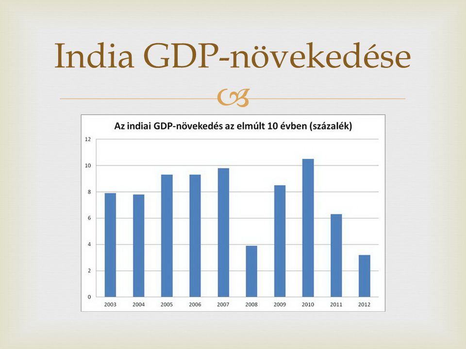 India GDP-növekedése