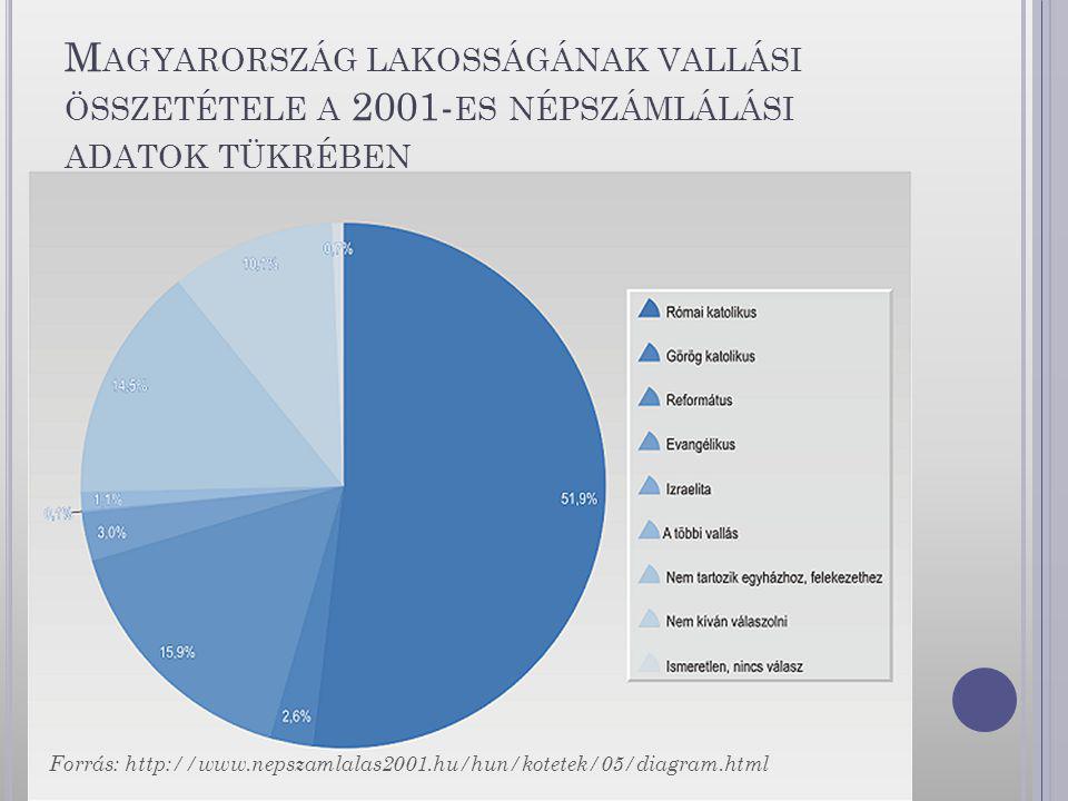 Magyarország lakosságának vallási összetétele a 2001-es népszámlálási adatok tükrében