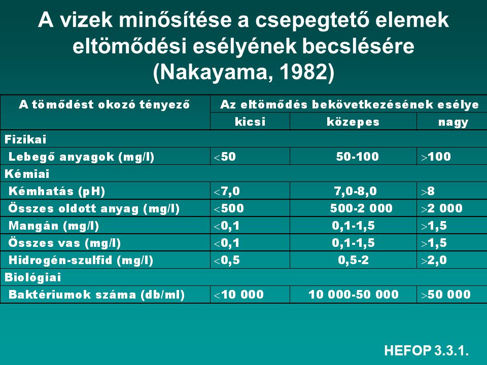 A vizek minősítése a csepegtető elemek eltömődési esélyének becslésére (Nakayama, 1982)