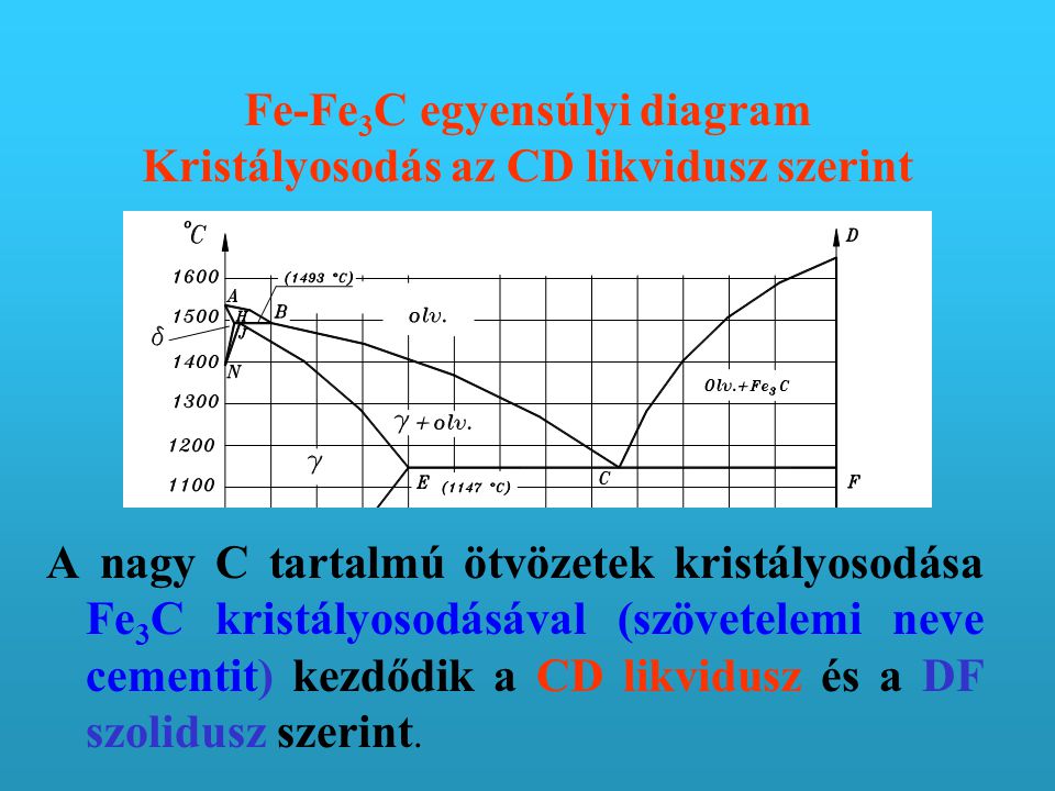 Fe-Fe3C egyensúlyi diagram Kristályosodás az CD likvidusz szerint