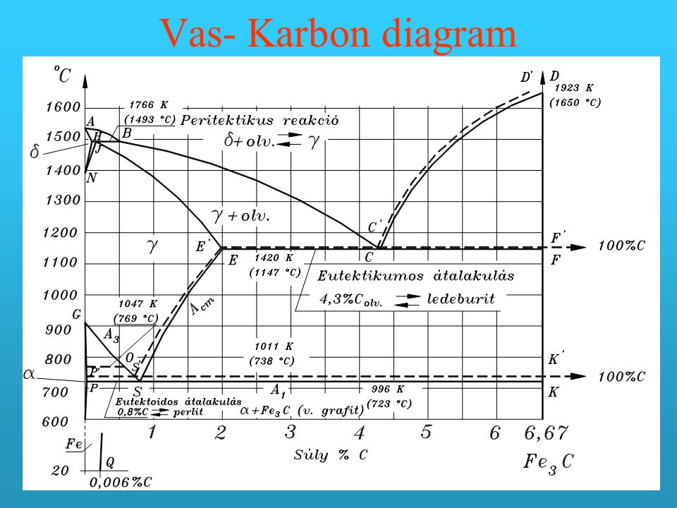 Vas- Karbon diagram