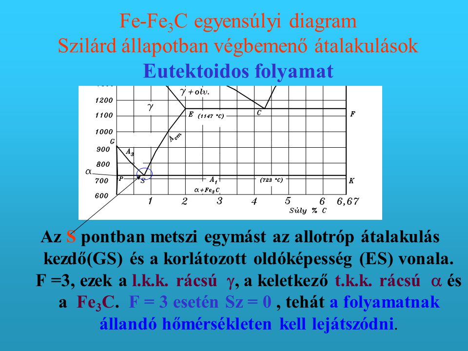 Fe-Fe3C egyensúlyi diagram Szilárd állapotban végbemenő átalakulások Eutektoidos folyamat