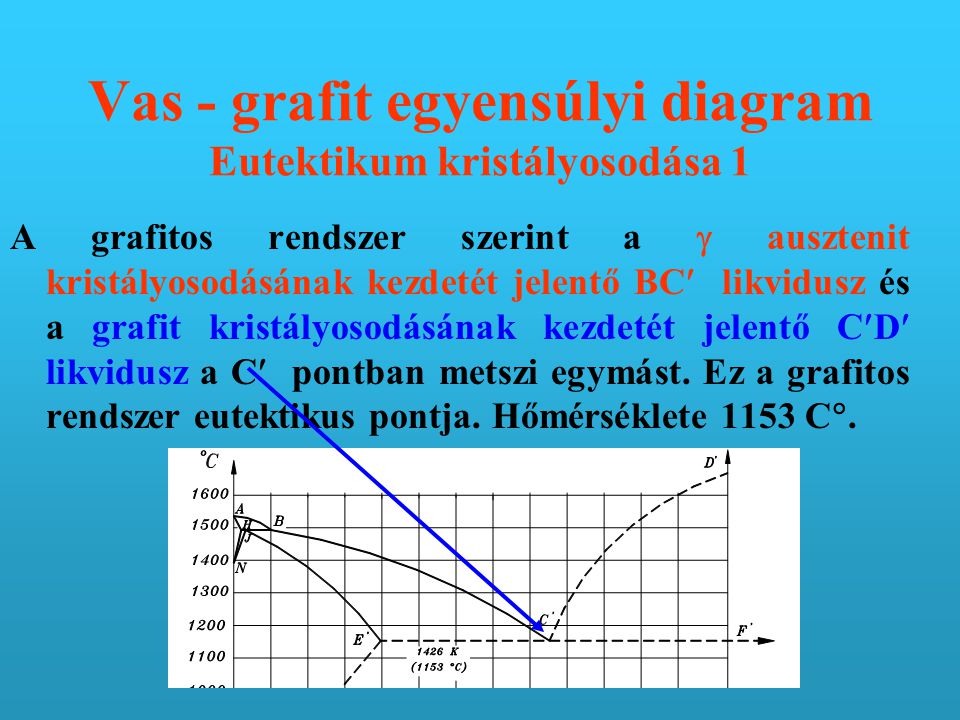 Vas - grafit egyensúlyi diagram Eutektikum kristályosodása 1