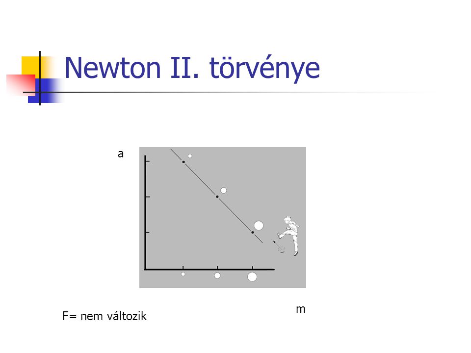 Newton II. törvénye a m F= nem változik