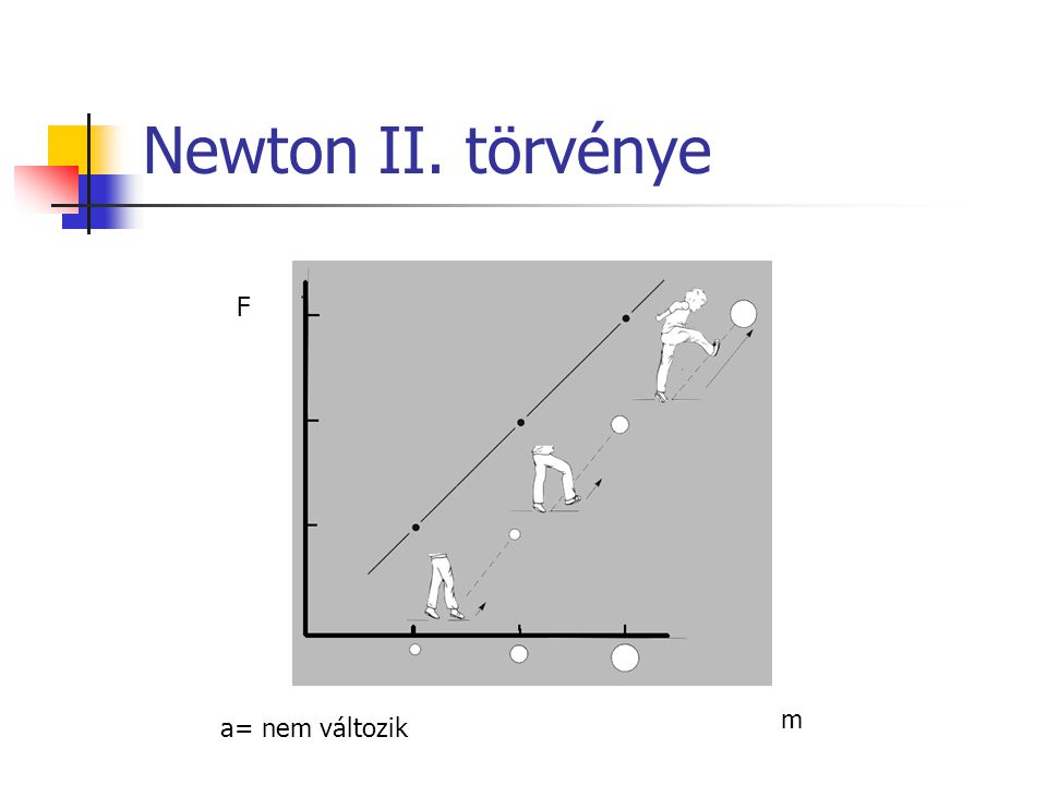 Newton II. törvénye F m a= nem változik