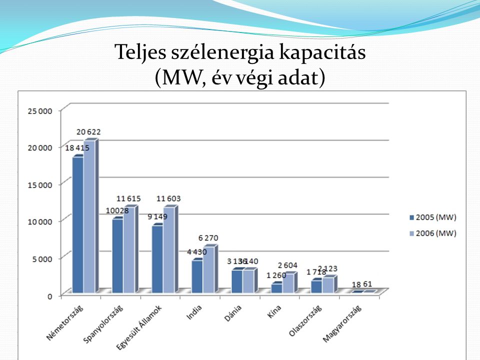 Teljes szélenergia kapacitás (MW, év végi adat)